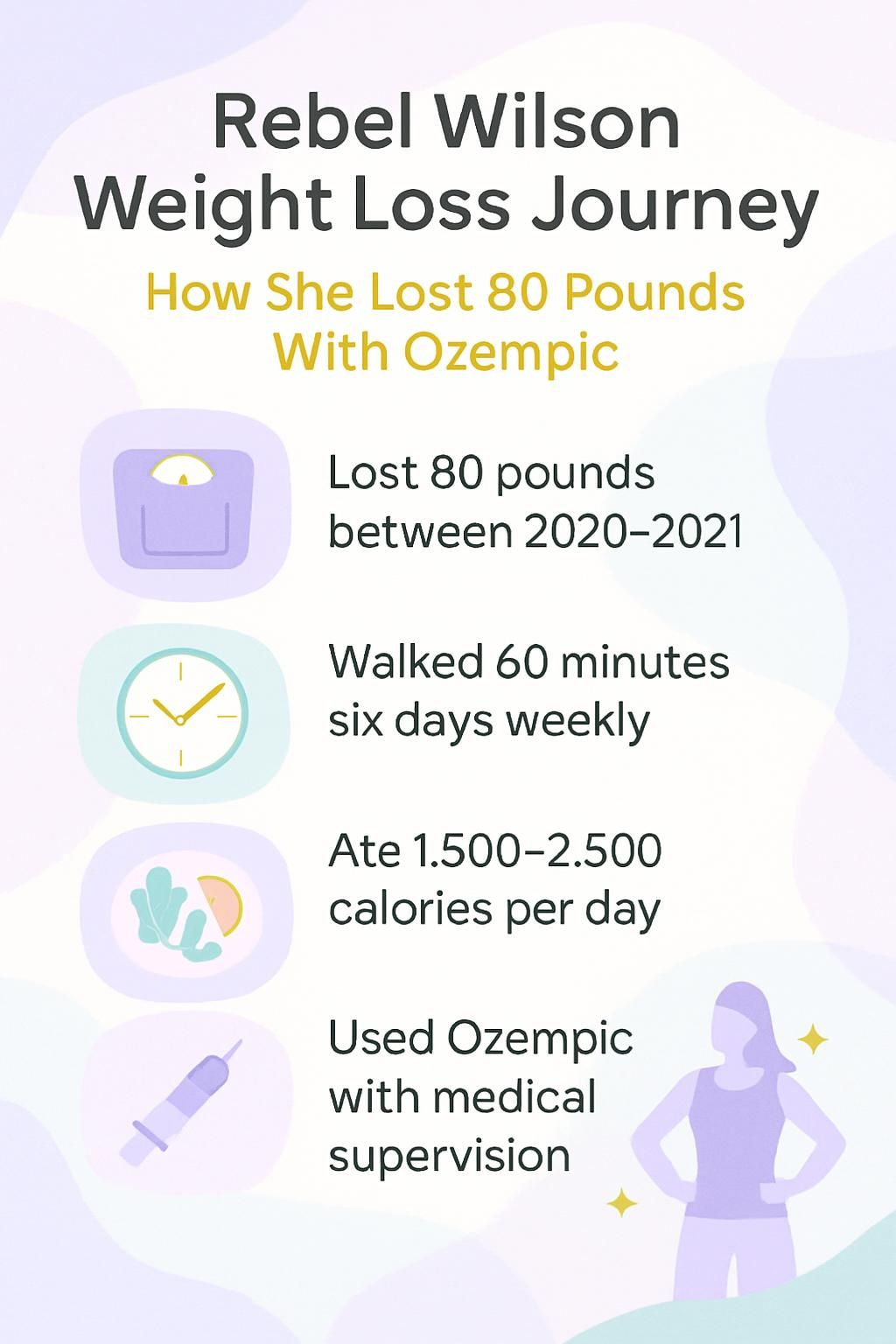 Infographic summarizing Rebel Wilson’s weight loss habits, diet, exercise, and Ozempic timeline.